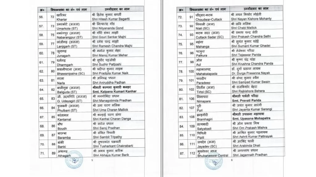 BJP released the list of Odisha Assembly seats, names of 112 candidates