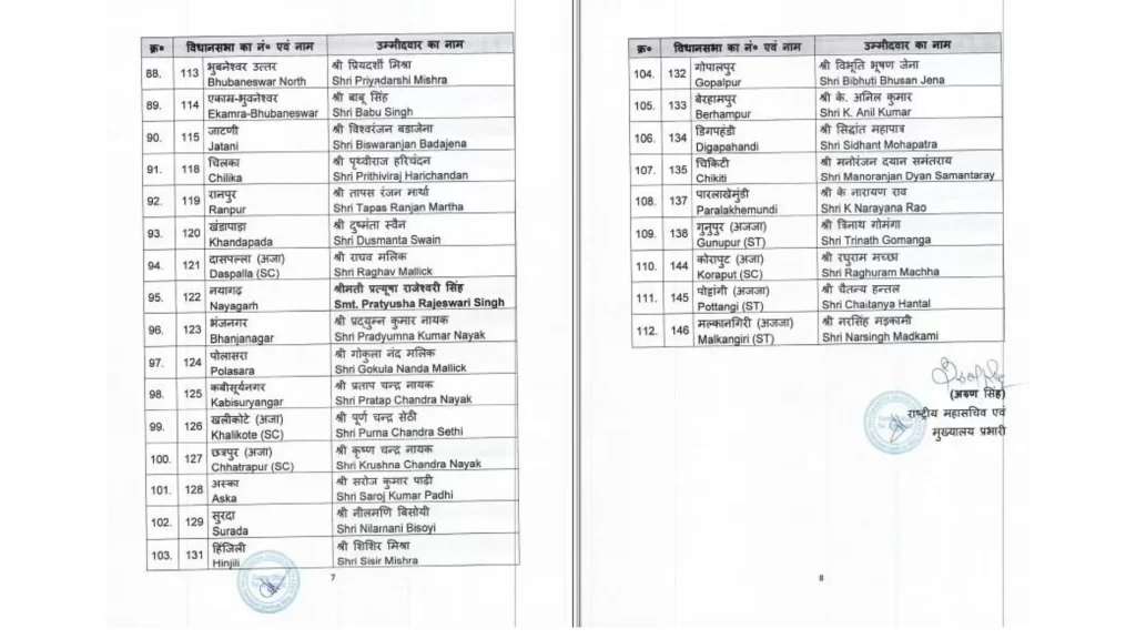 BJP released the list of Odisha Assembly seats, names of 112 candidates