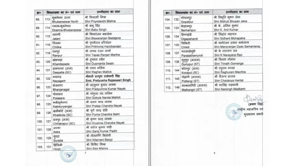 BJP released the list of Odisha Assembly seats, names of 112 candidates