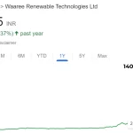 Waaree Renewables Share Price