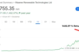 Waaree Renewables Share Price