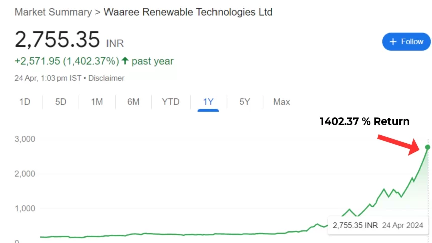 Waaree Renewables Share Price